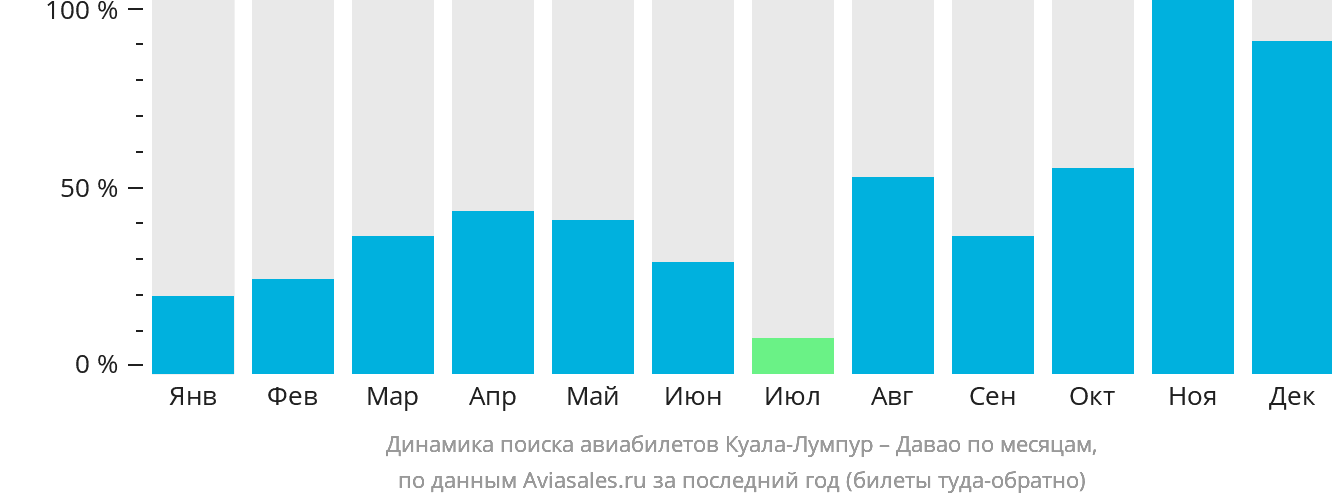 Динамика поиска авиабилетов из Куала-Лумпура в Давао по месяцам