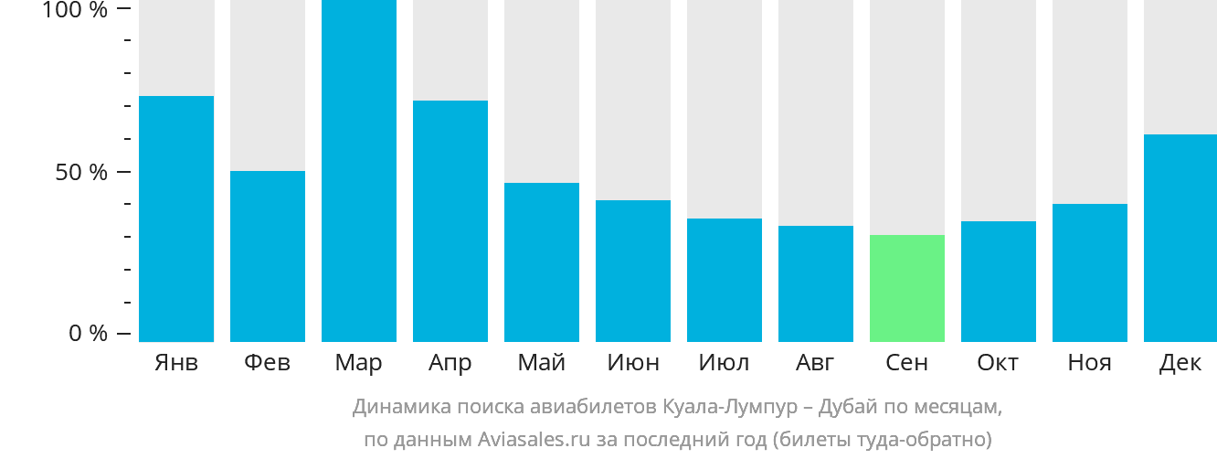 Динамика поиска авиабилетов из Куала-Лумпура в Дубай по месяцам