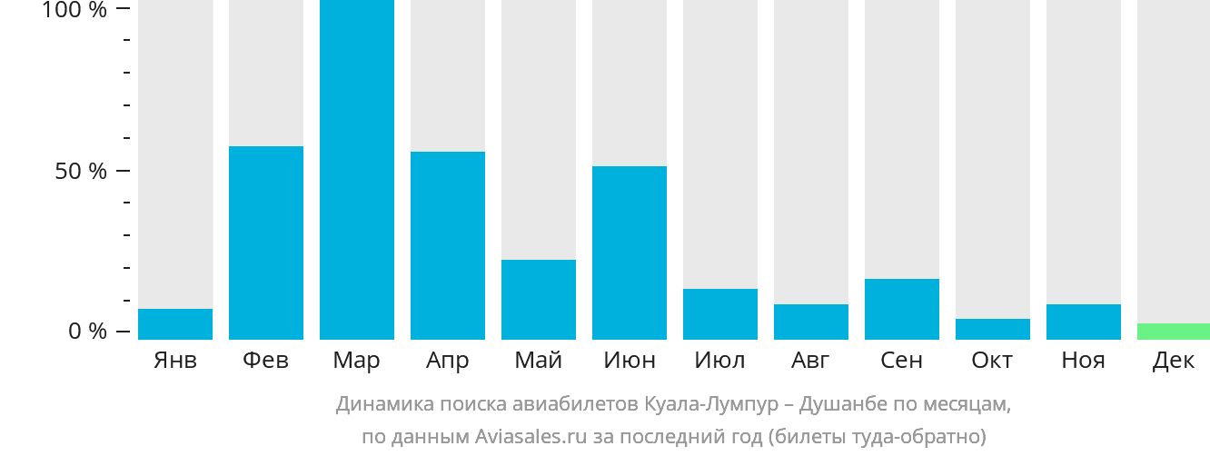 Динамика поиска авиабилетов из Куала-Лумпура в Душанбе по месяцам