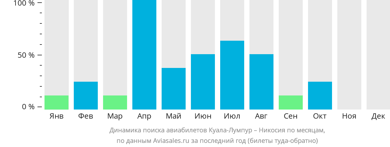 Динамика поиска авиабилетов из Куала-Лумпура в Эрджан по месяцам