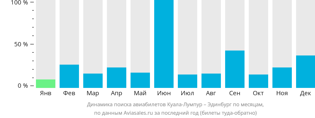 Динамика поиска авиабилетов из Куала-Лумпура в Эдинбург по месяцам