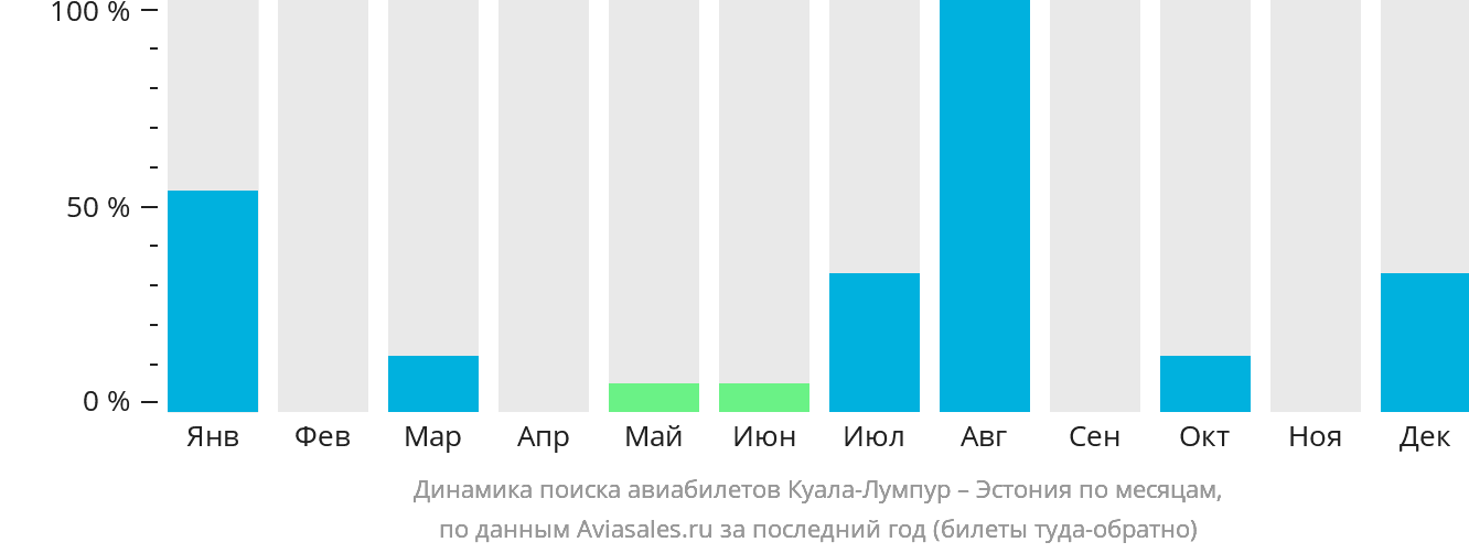Динамика поиска авиабилетов из Куала-Лумпура в Эстонию по месяцам