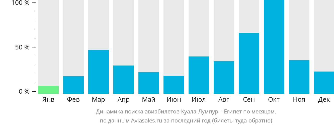 Динамика поиска авиабилетов из Куала-Лумпура в Египет по месяцам
