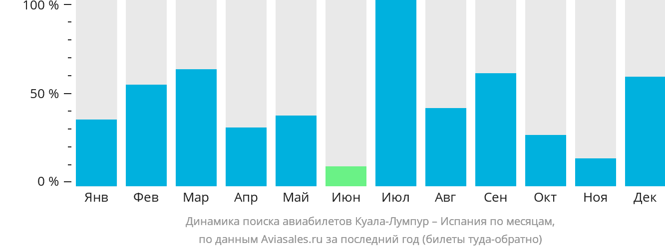 Динамика поиска авиабилетов из Куала-Лумпура в Испанию по месяцам