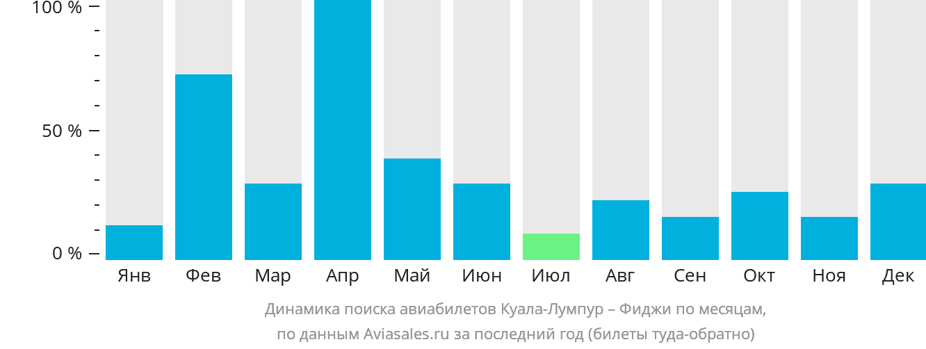 Динамика поиска авиабилетов из Куала-Лумпура на Фиджи по месяцам
