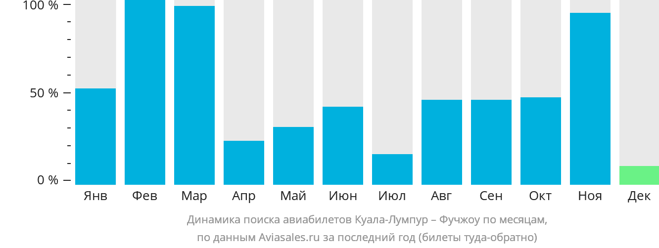 Динамика поиска авиабилетов из Куала-Лумпура в Фучжоу по месяцам