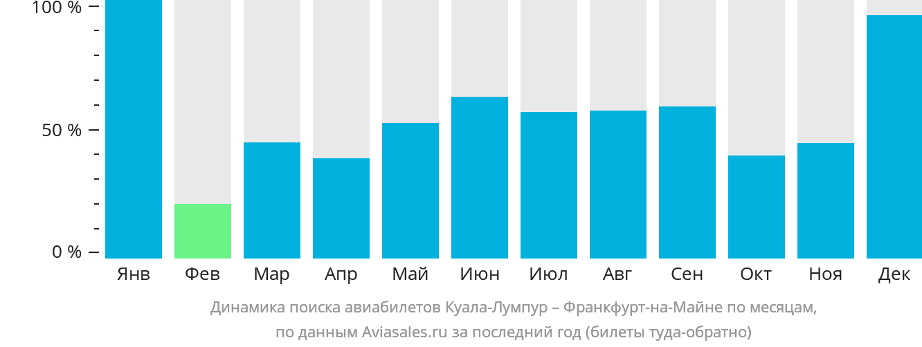 Динамика поиска авиабилетов из Куала-Лумпура во Франкфурт-на-Майне по месяцам