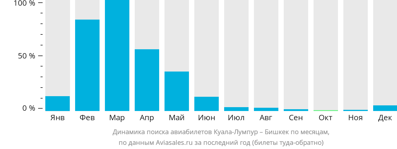 Динамика поиска авиабилетов из Куала-Лумпура в Бишкек по месяцам