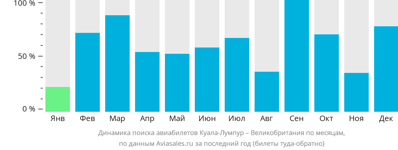Динамика поиска авиабилетов из Куала-Лумпура в Великобританию по месяцам