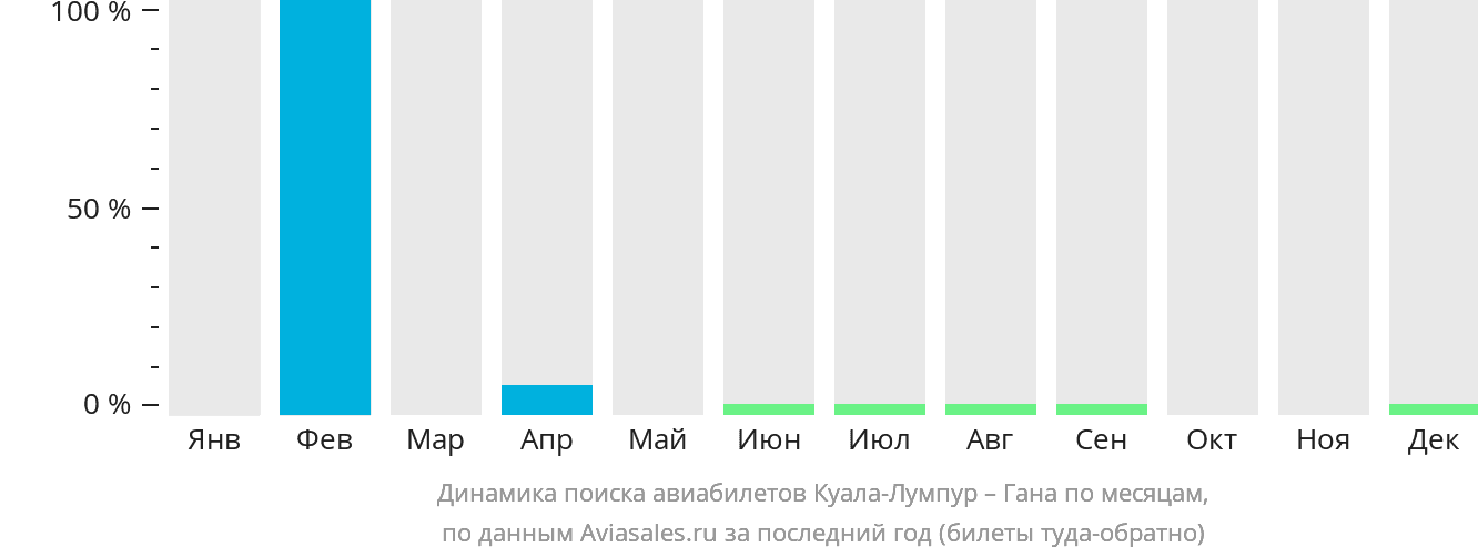 Динамика поиска авиабилетов из Куала-Лумпура в Гану по месяцам