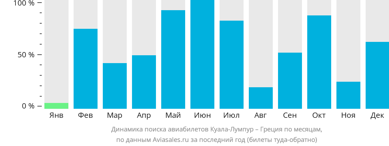 Динамика поиска авиабилетов из Куала-Лумпура в Грецию по месяцам