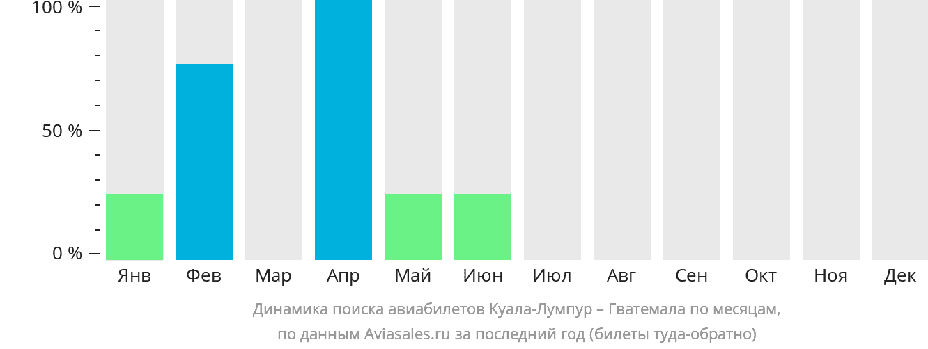 Динамика поиска авиабилетов из Куала-Лумпура в Гватемалу по месяцам