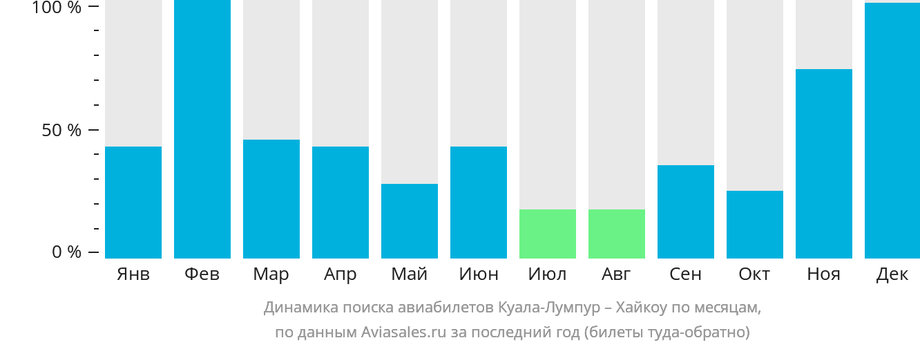 Динамика поиска авиабилетов из Куала-Лумпура в Хайкоу по месяцам