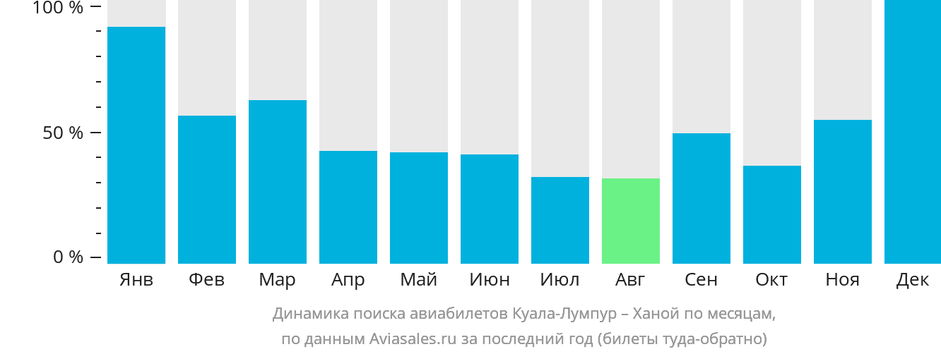 Динамика поиска авиабилетов из Куала-Лумпура в Ханой по месяцам
