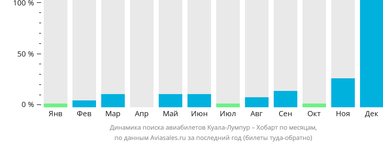 Динамика поиска авиабилетов из Куала-Лумпура в Хобарт по месяцам