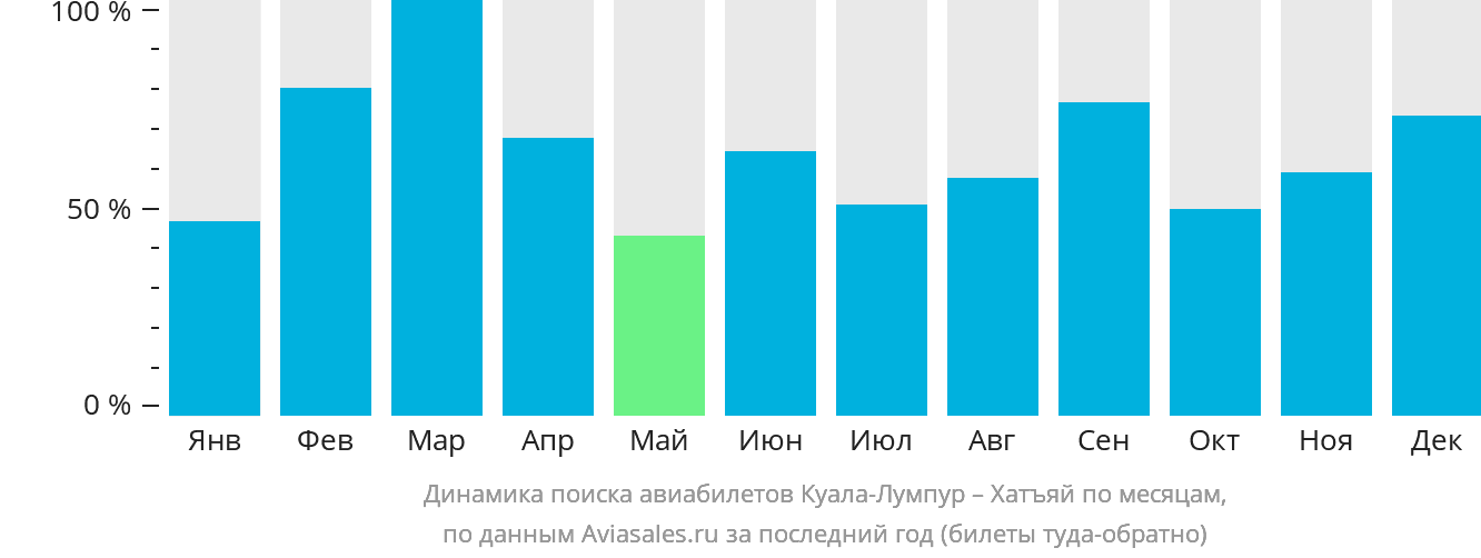 Динамика поиска авиабилетов из Куала-Лумпура в Хатъяй по месяцам