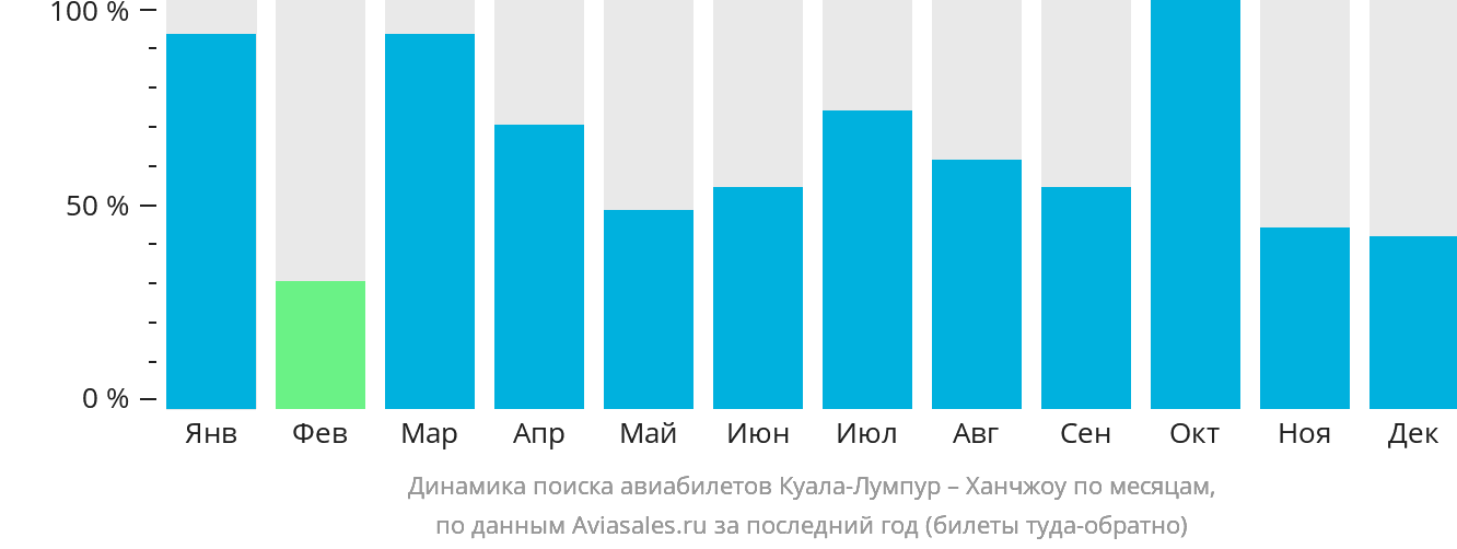 Динамика поиска авиабилетов из Куала-Лумпура в Ханчжоу по месяцам
