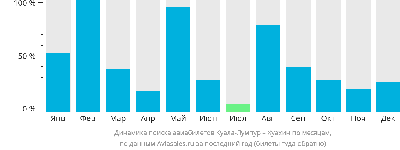 Динамика поиска авиабилетов из Куала-Лумпура в Хуахин по месяцам