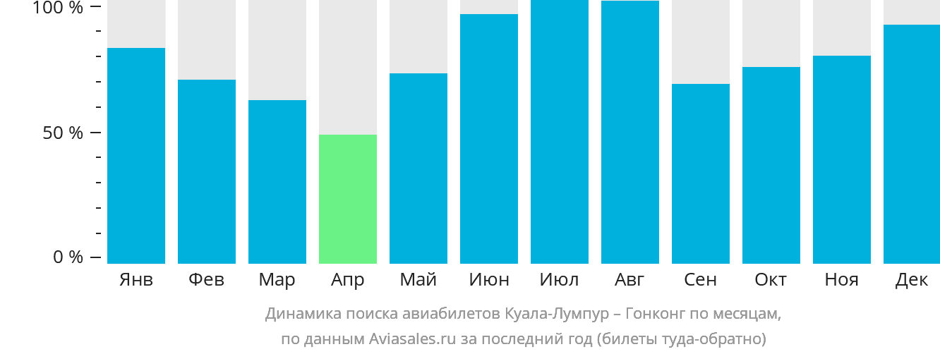 Динамика поиска авиабилетов из Куала-Лумпура в Гонконг по месяцам