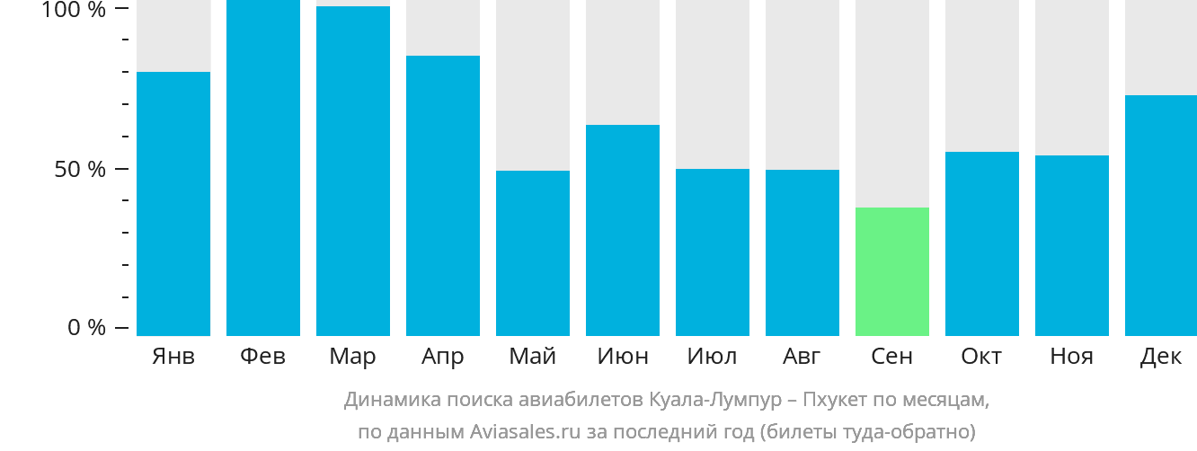 Динамика поиска авиабилетов из Куала-Лумпура на Пхукет по месяцам
