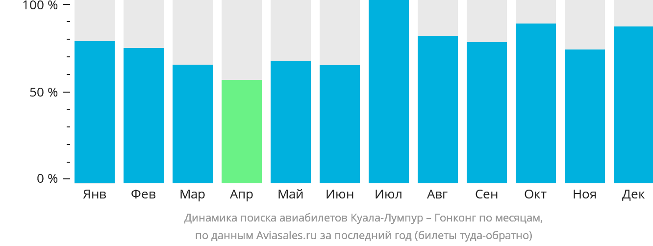 Динамика поиска авиабилетов из Куала-Лумпура в Гонконг по месяцам