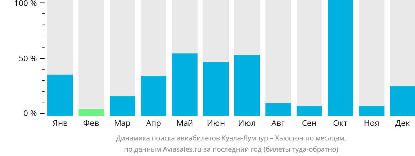Динамика поиска авиабилетов из Куала-Лумпура в Хьюстон по месяцам