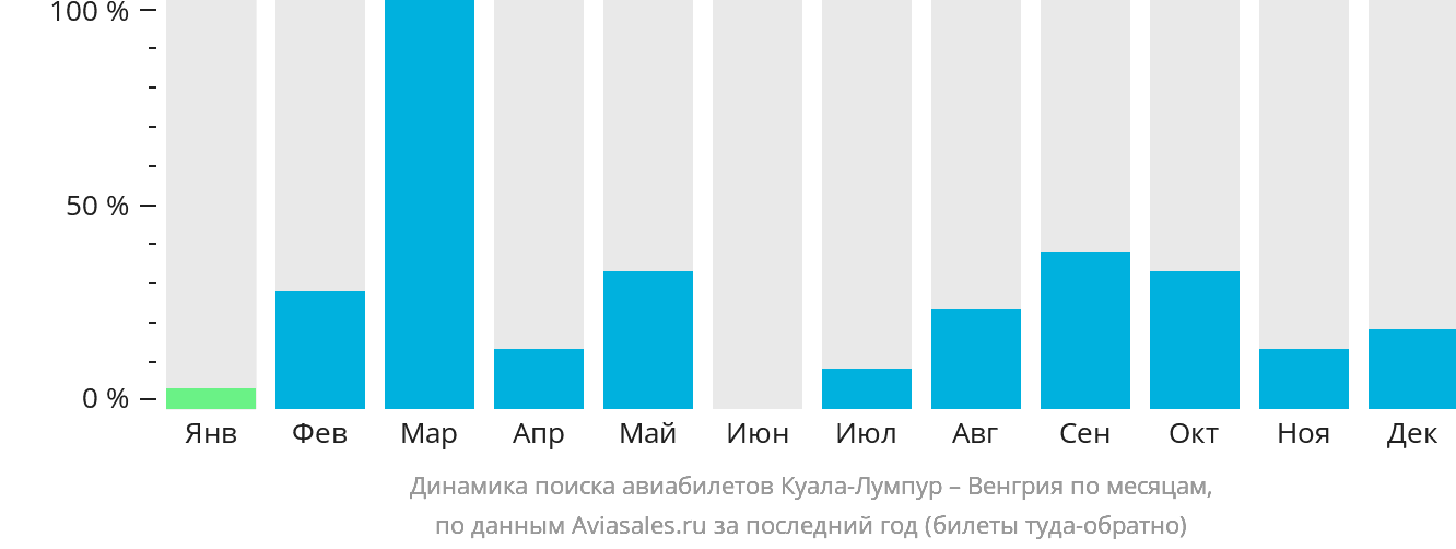 Динамика поиска авиабилетов из Куала-Лумпура в Венгрию по месяцам