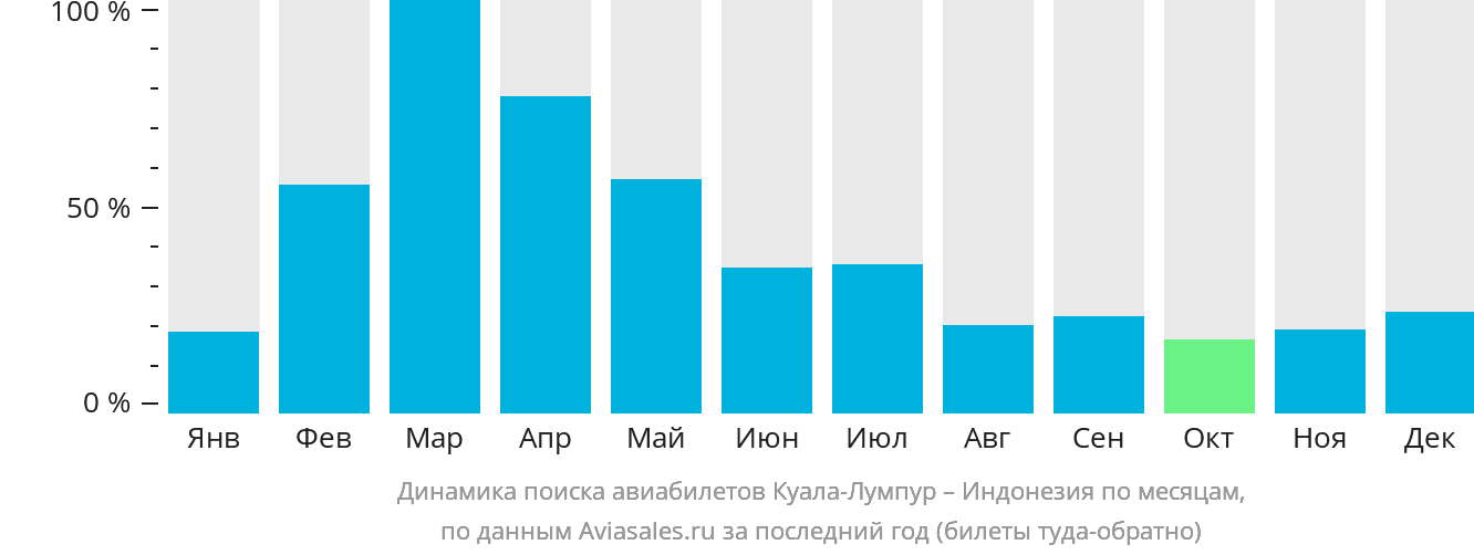 Динамика поиска авиабилетов из Куала-Лумпура в Индонезию по месяцам