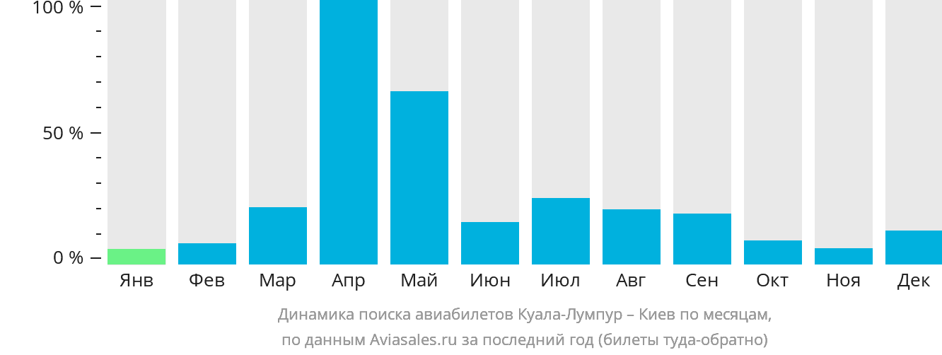 Динамика поиска авиабилетов из Куала-Лумпура в Киев по месяцам