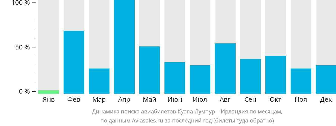 Динамика поиска авиабилетов из Куала-Лумпура в Ирландию по месяцам