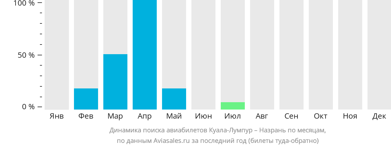 Динамика поиска авиабилетов из Куала-Лумпура в Магас по месяцам