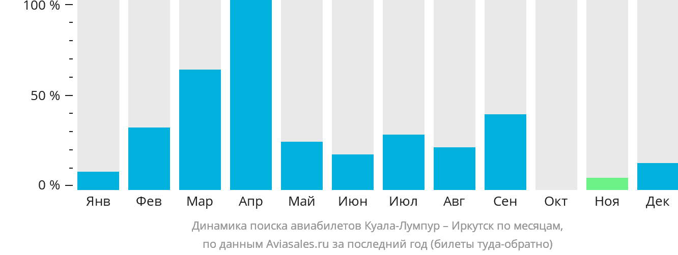 Динамика поиска авиабилетов из Куала-Лумпура в Иркутск по месяцам