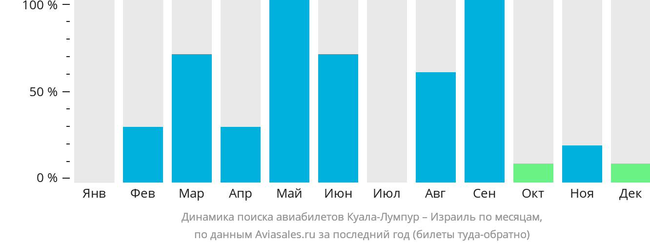 Динамика поиска авиабилетов из Куала-Лумпура в Израиль по месяцам