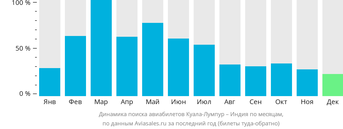 Динамика поиска авиабилетов из Куала-Лумпура в Индию по месяцам