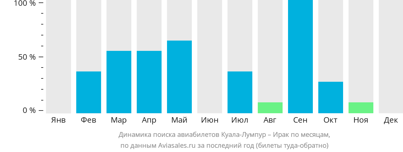 Динамика поиска авиабилетов из Куала-Лумпура в Ирак по месяцам