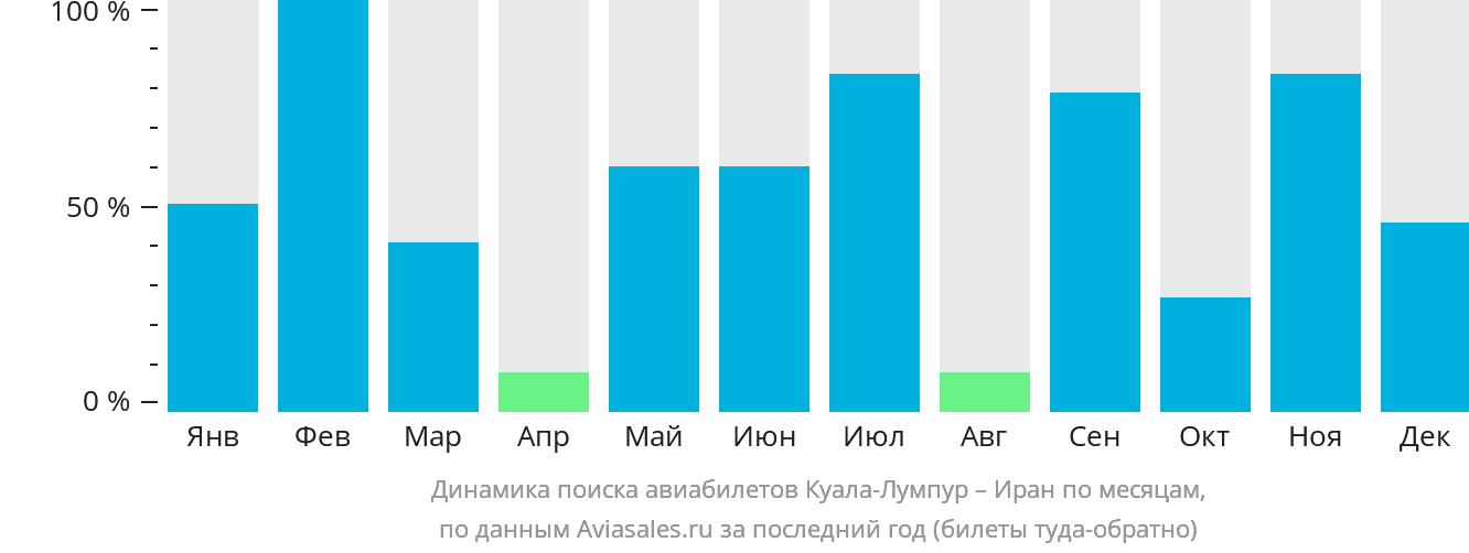 Динамика поиска авиабилетов из Куала-Лумпура в Иран по месяцам