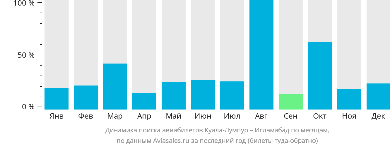 Динамика поиска авиабилетов из Куала-Лумпура в Исламабад по месяцам