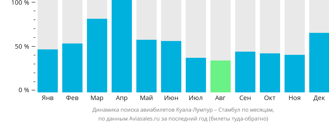 Динамика поиска авиабилетов из Куала-Лумпура в Стамбул по месяцам