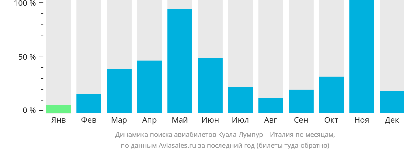 Динамика поиска авиабилетов из Куала-Лумпура в Италию по месяцам