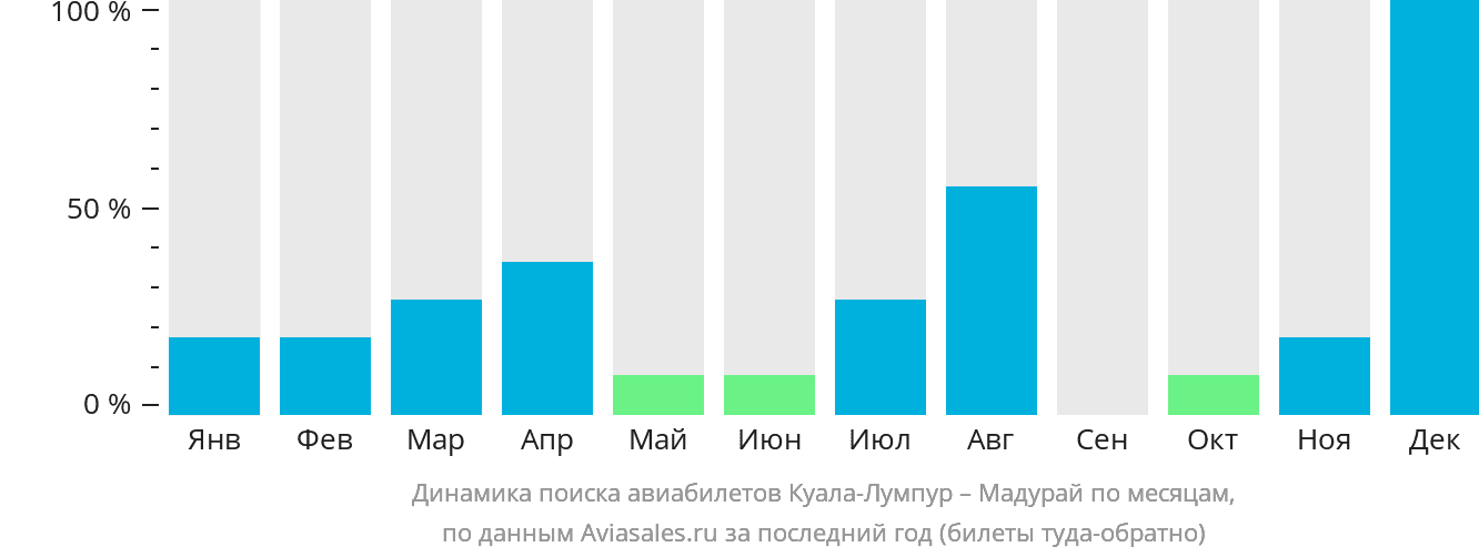 Динамика поиска авиабилетов из Куала-Лумпура в Мадурай по месяцам