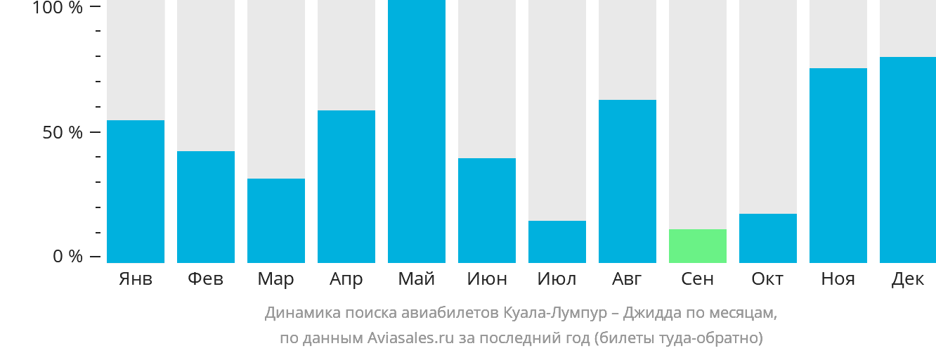 Динамика поиска авиабилетов из Куала-Лумпура в Джидду по месяцам