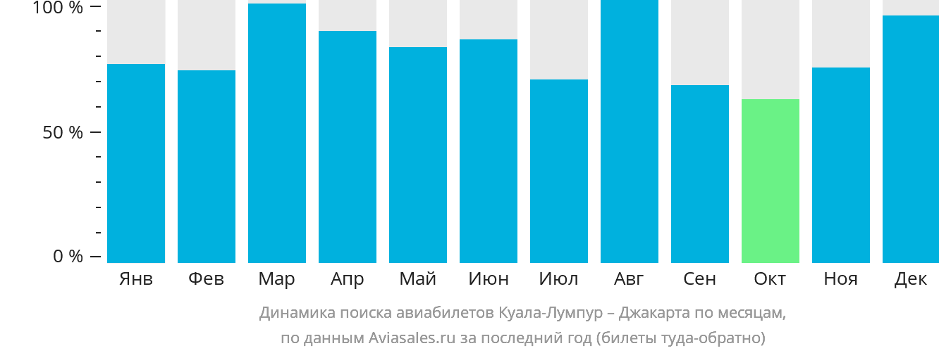Динамика поиска авиабилетов из Куала-Лумпура в Джакарту по месяцам
