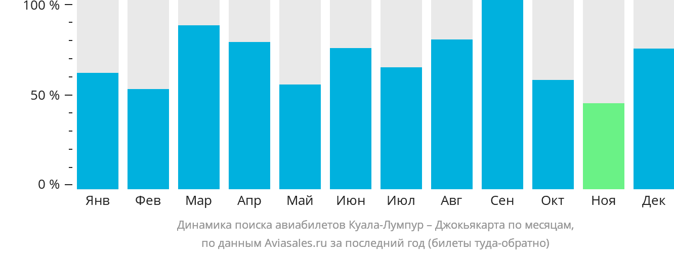 Динамика поиска авиабилетов из Куала-Лумпура в Джокьякарту по месяцам