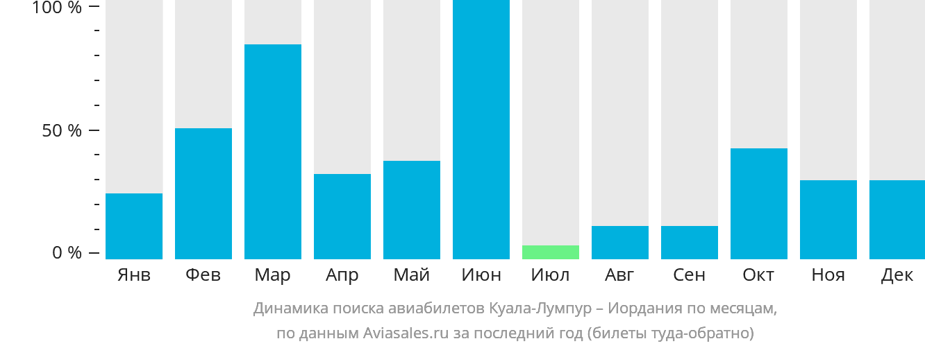 Динамика поиска авиабилетов из Куала-Лумпура в Иорданию по месяцам