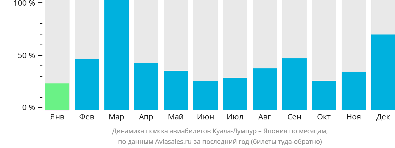 Динамика поиска авиабилетов из Куала-Лумпура в Японию по месяцам