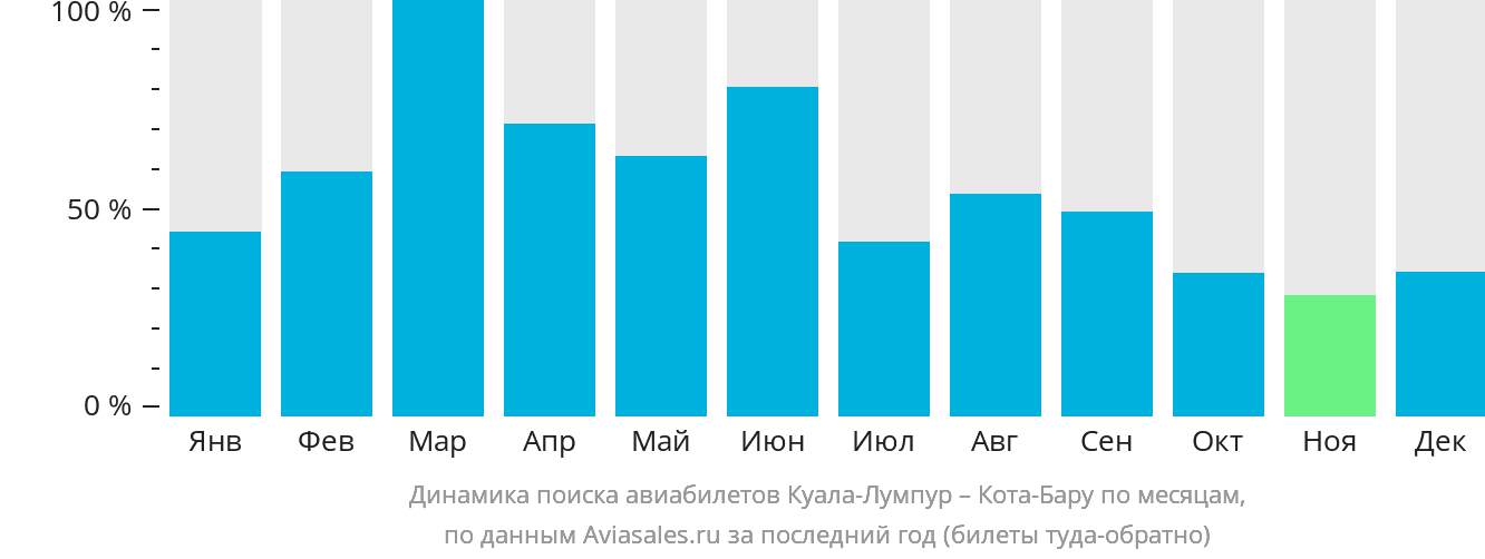 Динамика поиска авиабилетов из Куала-Лумпура в Кота-Бару по месяцам