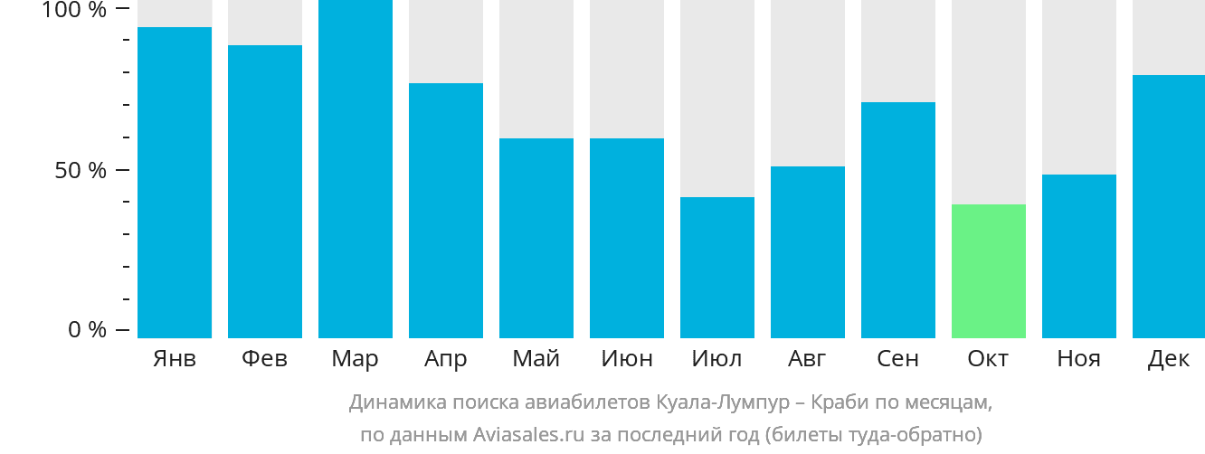 Динамика поиска авиабилетов из Куала-Лумпура в Краби по месяцам