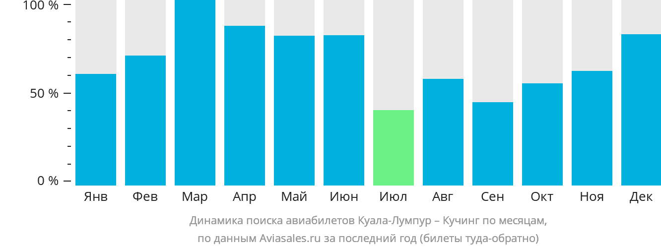 Динамика поиска авиабилетов из Куала-Лумпура в Кучинг по месяцам