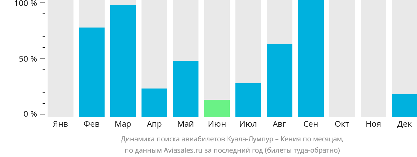 Динамика поиска авиабилетов из Куала-Лумпура в Кению по месяцам