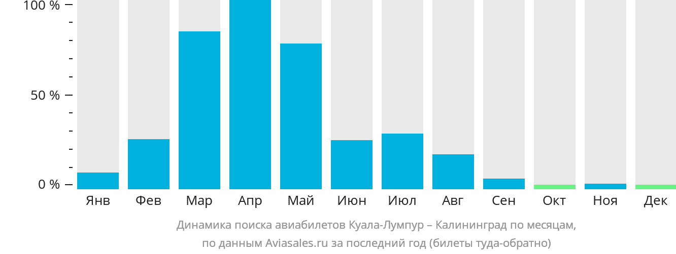 Динамика поиска авиабилетов из Куала-Лумпура в Калининград по месяцам